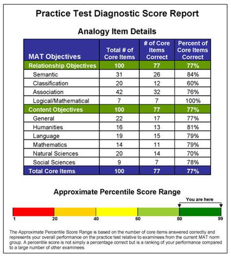 how hard is the miller analogies test|miller analogies older scores.